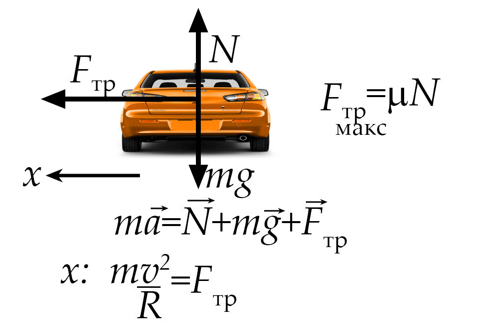 Рис. 2. Силы, действующие на автомобиль: сила тяжести, сила реакции дороги и сила трения. Запись второго закона Ньютона и проекции на горизонтальную ось.