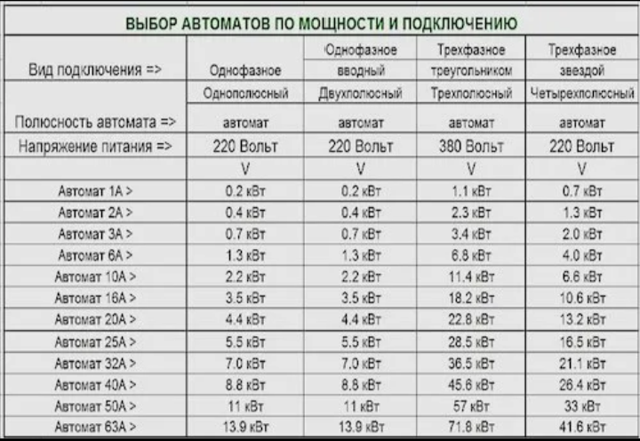 16а автомат сколько. Автомат 6 ампер 380 вольт таблица. Автоматический выключатель по мощности таблица 220 вольт. Автомат 40 ампер 220 вольт мощность. Таблица мощности автоматов на 380.