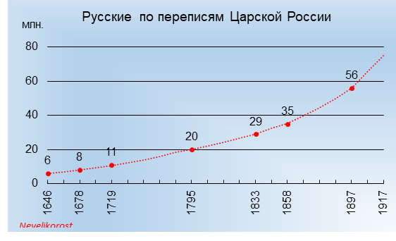 График автора. Данные переписи Царской России