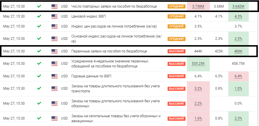 Макроэкономические данные из США на 27 мая 2021 г.