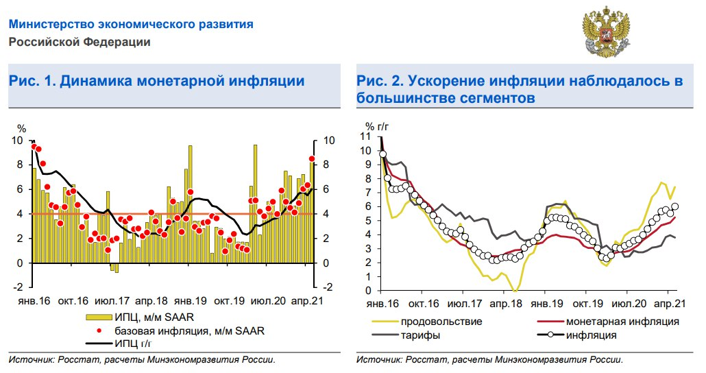 График заседаний цб. Динамика инфляция РФ 2021. Динамика инфляции в России 2021. Уровень инфляции в России по годам 2021. Инфляция в РФ по годам 2021.