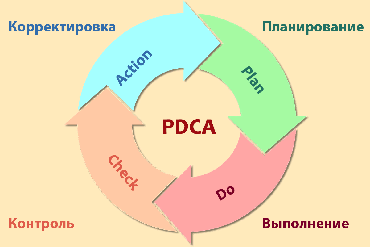 Управление процессами: как правильно применять PDCA | Стандарты & Менеджмент  | Дзен