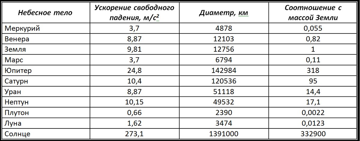 Сравнительные характеристики объектов Солнечной системы