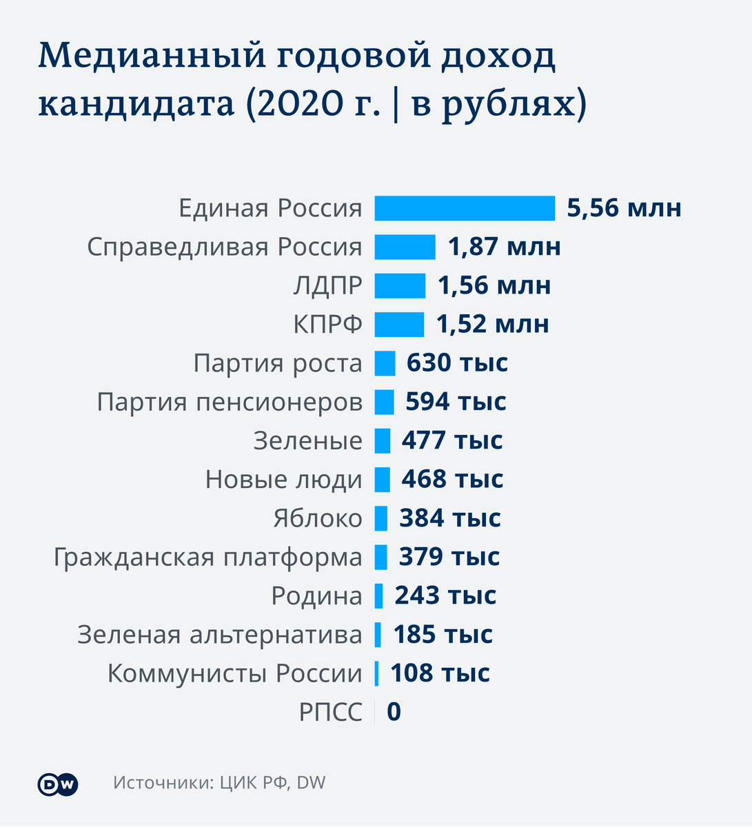 Единый доход. Рейтинг партий в России на сегодня. Медианный доход. Рейтинг партий в России на сегодня 2021. Сколько в Единой России миллионеров и миллиардеров.