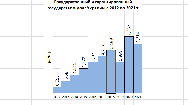 Государственный долг достиг 62,5% от валового внутреннего продукта страны за год. 