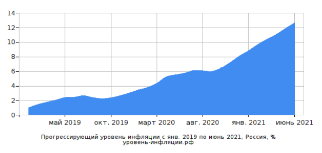 Динамика инфляции с 2019 года