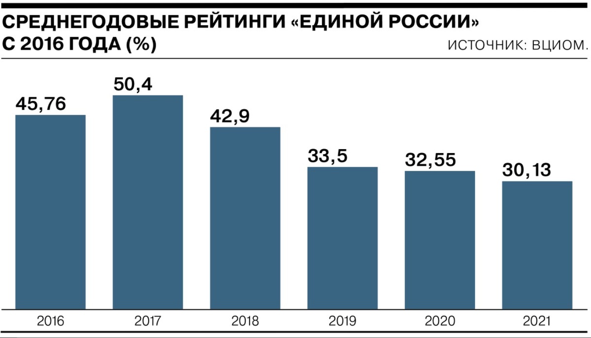 Рейтинги «Единой России» с 2016 по 2021 год 