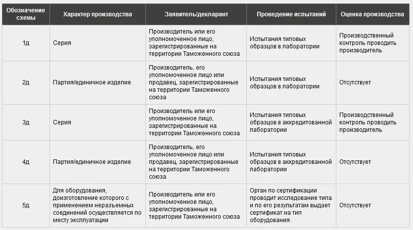 Как выбрать схему декларирования соответствия