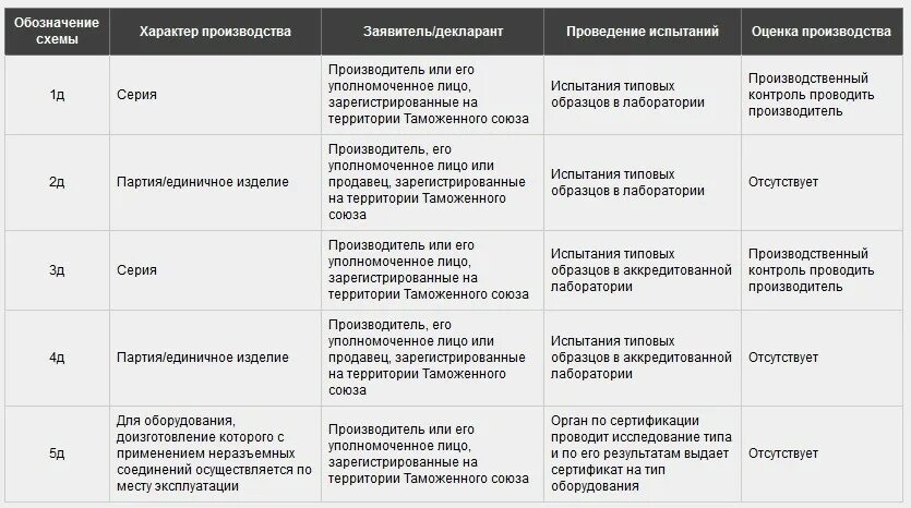 Решение 621 схемы сертификации