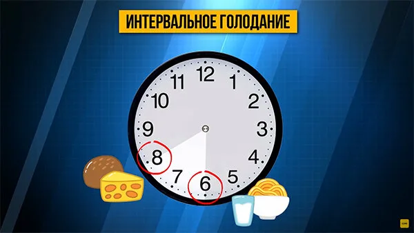 Интервальное голодание. Часы интервального голодания. Интервальное голодание с 8 до 16. Интервальное голодание с 10 до 18:00.