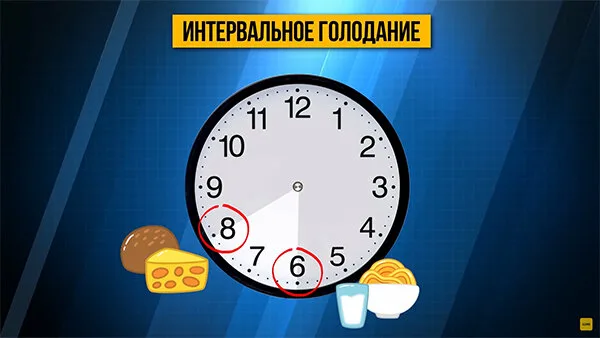 Интервальное голодание 16 8 форум. Интервальное голодание. Интервальное голодание интервальное голодание. Интервальное голодание часы. Режим интервального голодания.