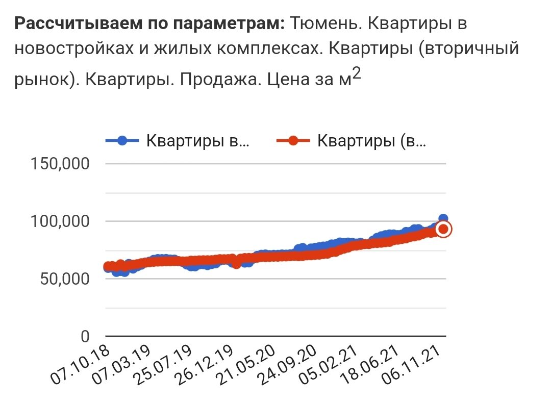 Открыл Авито и ахнул: как же я рад, что взял ипотеку 5 лет назад.  Переплатил, но всё равно ещё в плюсе | Батя в шоке | Дзен