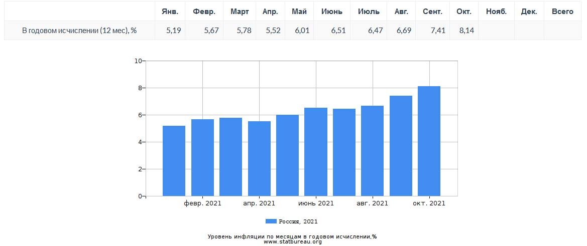 Инфляция в РФ в 2021 году по месяцам