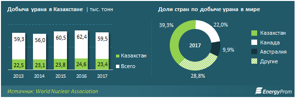 Добыча урана в казахстане карта