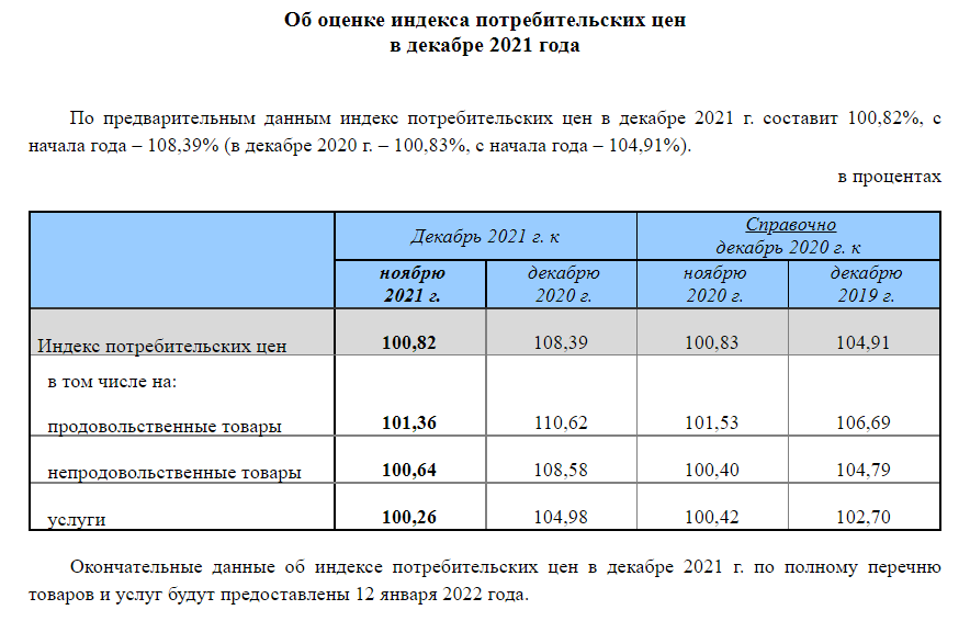 Индекс дали. Индекс потребительских цен Росстат. ИПЦ Росстат. Официальные данные по инфляции за 2021 год Росстат. Индекс потребительских цен 2021.