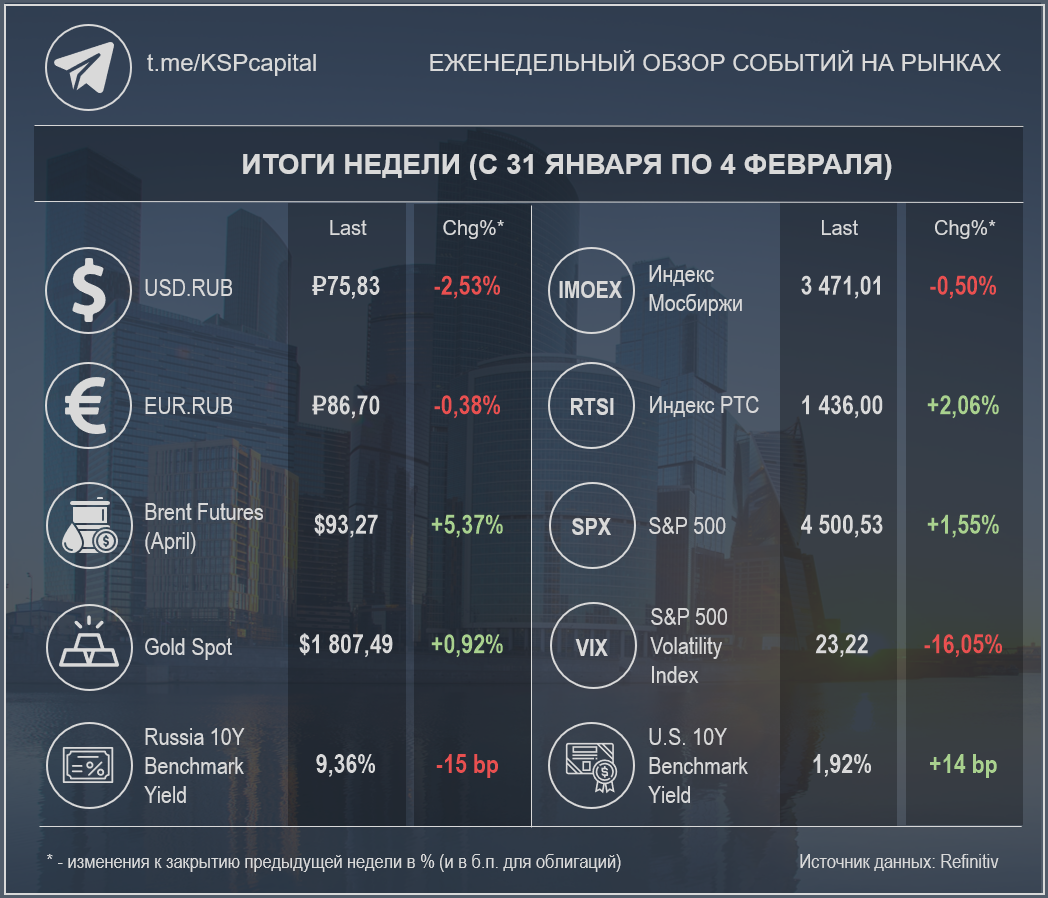 Недельные изменения по различным инструментам (Источник данных: Refinitiv); при создании изображения использовалась работа Ivan Kurmyshov / Shutterstock