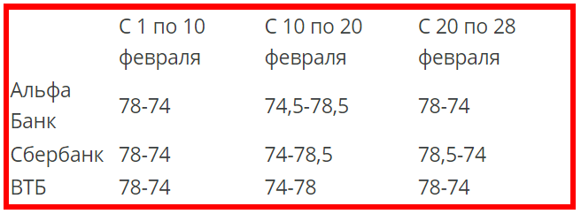 Курс доллара таблица по месяцам 2018