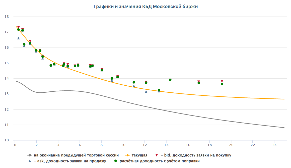 Графики и значения КБД Московской биржи