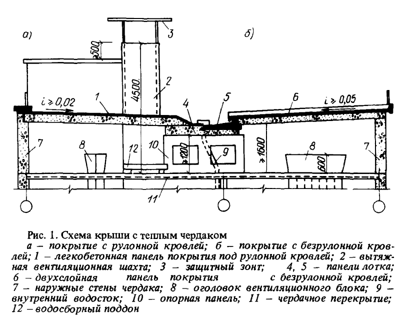 Рис. 2 Схема крыши с теплым чердаком (рис. 1 [5])