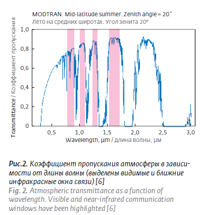 ист. https://www.photonics.su/files/article_pdf/6/article_6022_888.pdf