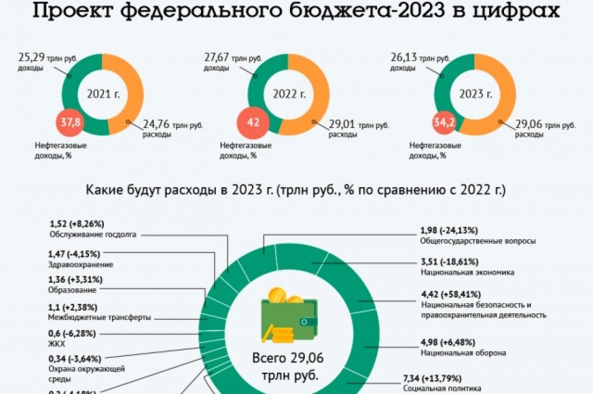 Проект федерального бюджета