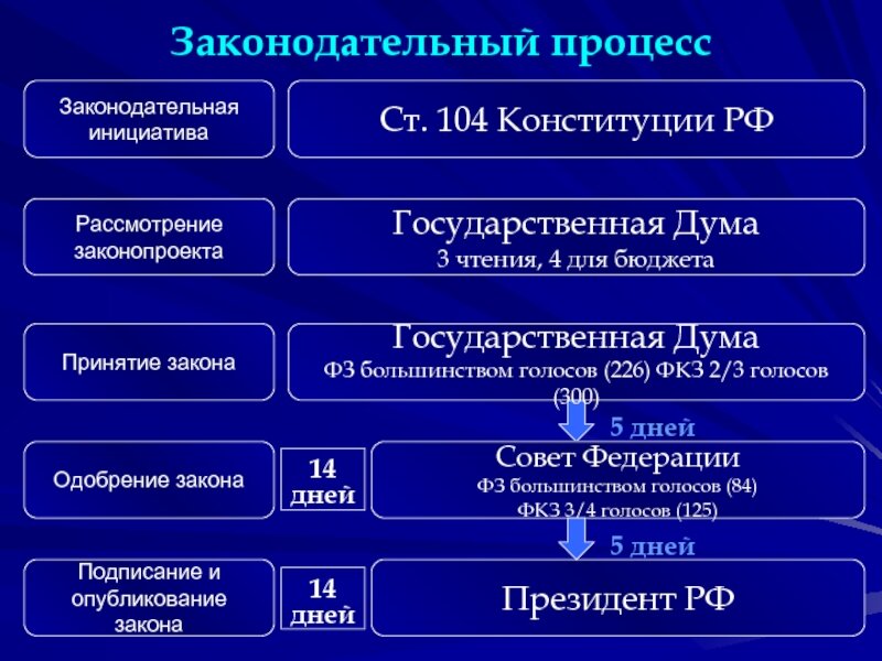 Стадии законотворческого проекта