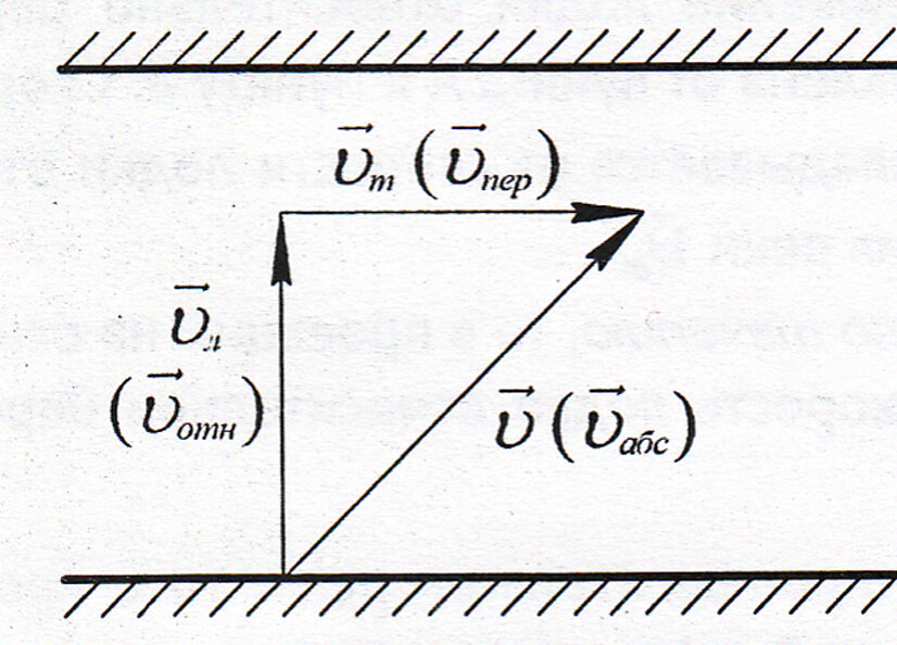 Горизонтальная скорость относительно земли. Относительность скоростей формула. Относительная скорость. Скорость относительного движения. Относительная скорость движения тела.