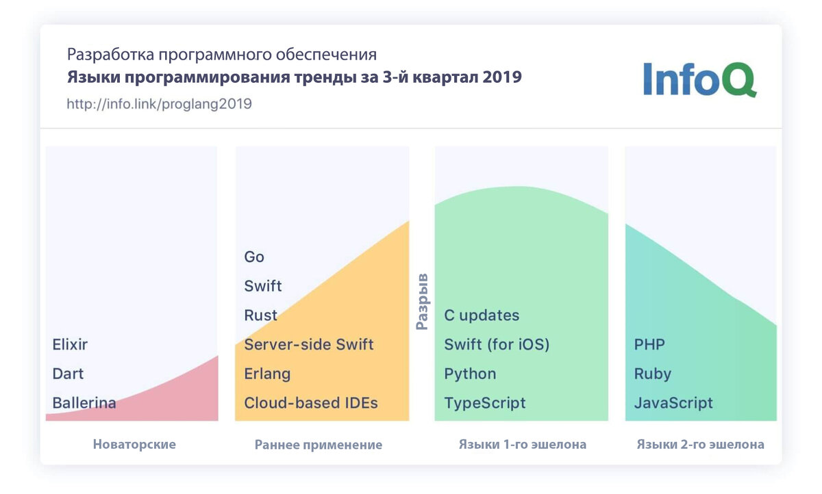 Данная дуга демонстрирует нисходящий тренд таких языков как PHP, JS - это основные языки использующиеся в веб-разработке, сделайте из этого вывод.  Это не значит что прямо завтра они перестанут быть актуальны, но в ближайшие 10 лет точно.