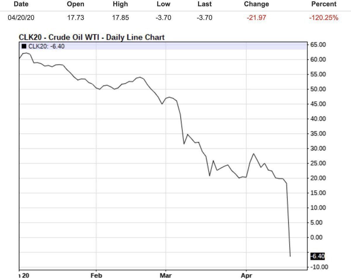 График фьючерса на нефть. WTI нефть график. Нефть цена. Отрицательный фьючерс на нефть. Нефть марки WTI.