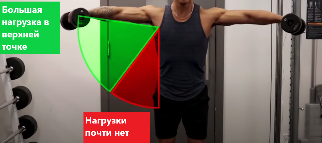 Нагрузка пропадает в нижней точке.