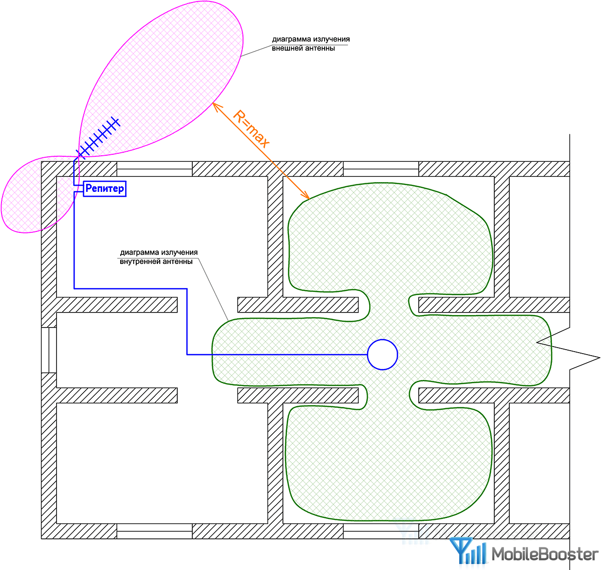 Как правильно выбрать, купить и установить репитер сотовой связи GSM ...