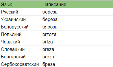 Параллели в других славянских языках