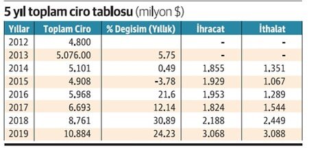 Оценка экспортных показателей