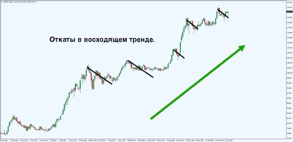 Торговля по тренду. Индикаторы отката по тренду. Торговая стратегия откат по тренду. Откат в трейдинге это.