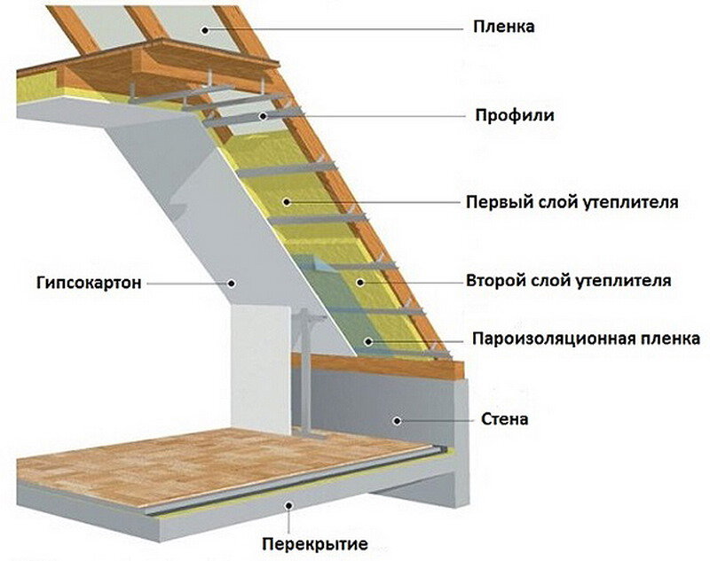 Утепление второго этажа дома