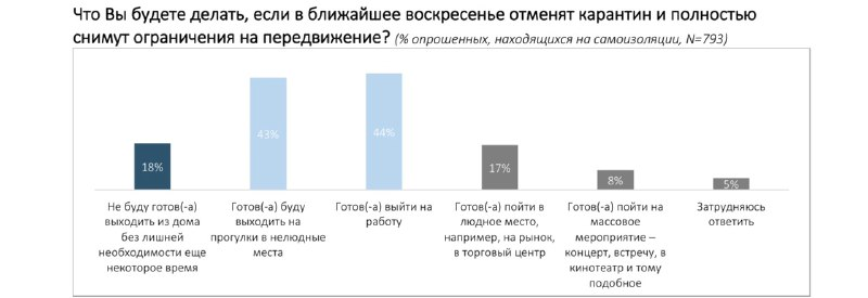 Результат опроса "что делать если ограничения снимут"