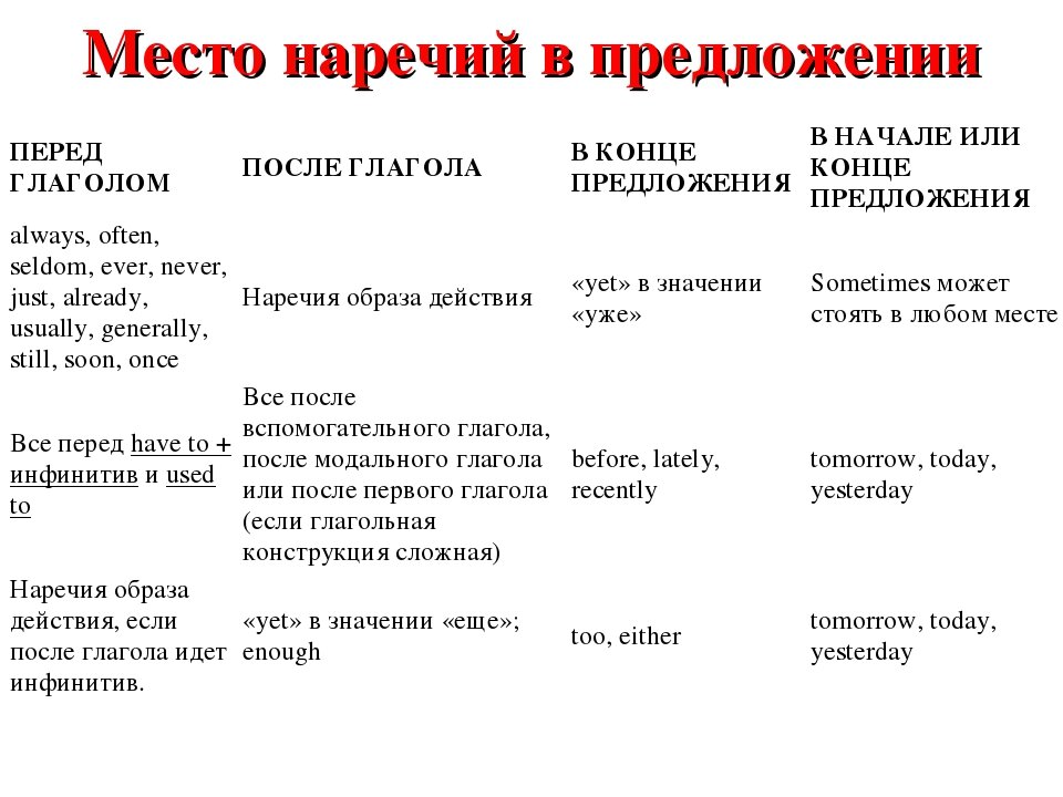 Потом наречие времени. Место наречий в предложении в английском языке. Порядок наречий в английском предложении. Куда ставится наречие в английском языке. Место наречия в английском предложении.