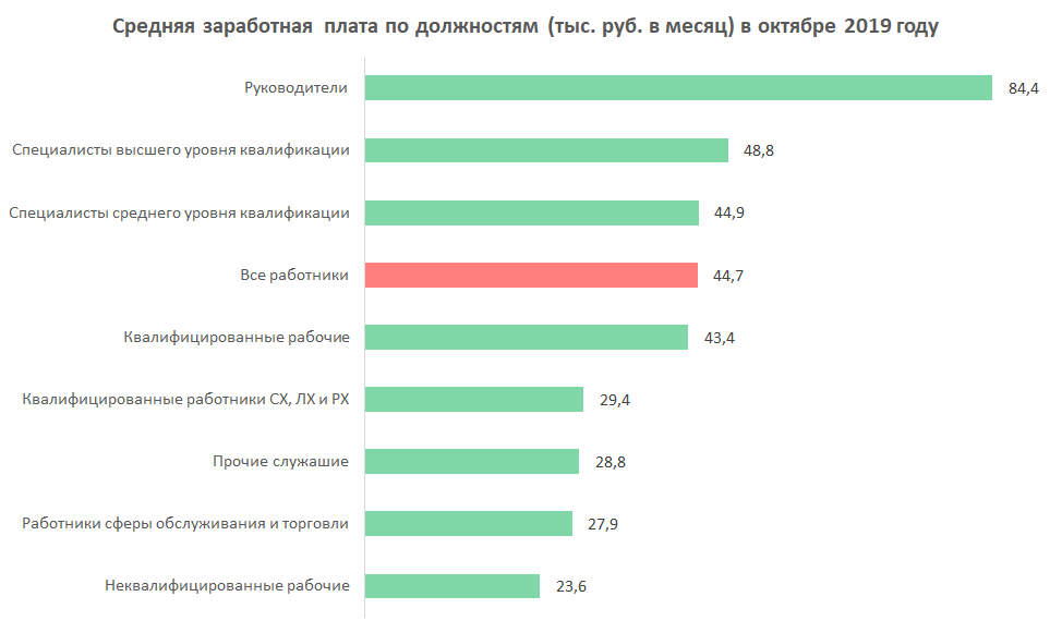 Средняя заработная плата по должностям (тыс. рублей. в месяц) в 2019 году (октябрь 2019 года). Источник: расчет автора по данным Росстат