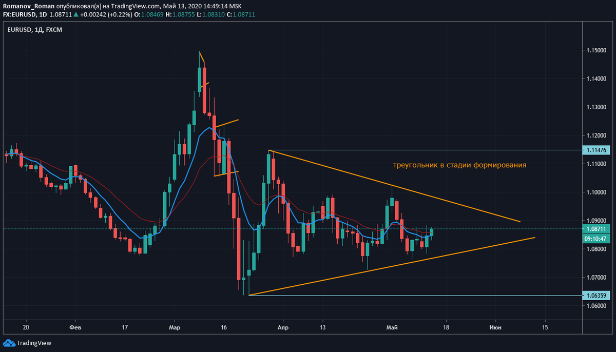 Прогноз eur на сегодня