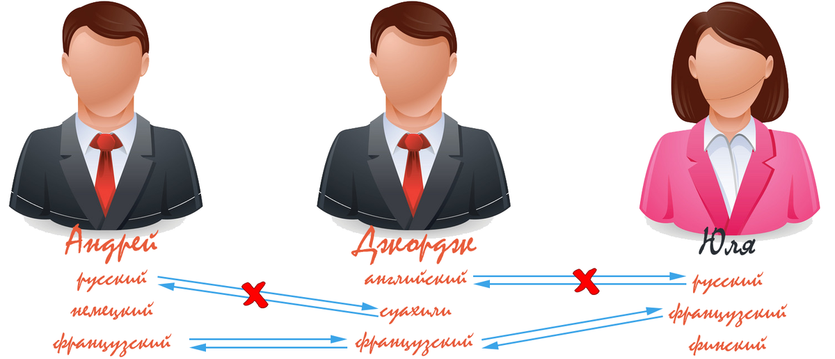 Рис. 1. Андрей, Джордж и Юля пытаются поговорить между собой.