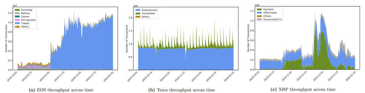 Распределение операций в сетях криптовалют по категориям