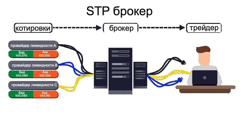 Цели брокера. STP брокер. Виды брокеров. ECN брокер. Котировка брокера