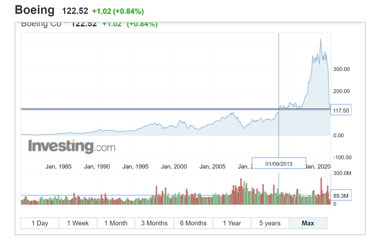 График стоимости акций Boeing