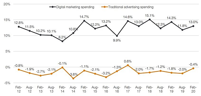 Источник: CMO Survey