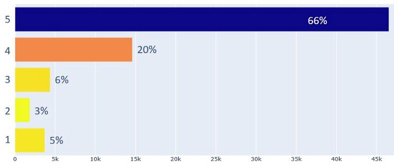 Распределение рейтингов от 1 (крайне недоволен) до 5 (очень доволен).