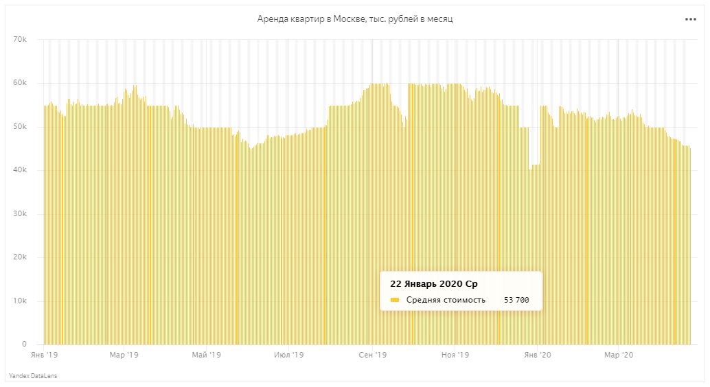 Статистика от Яндекс.Недвижимость