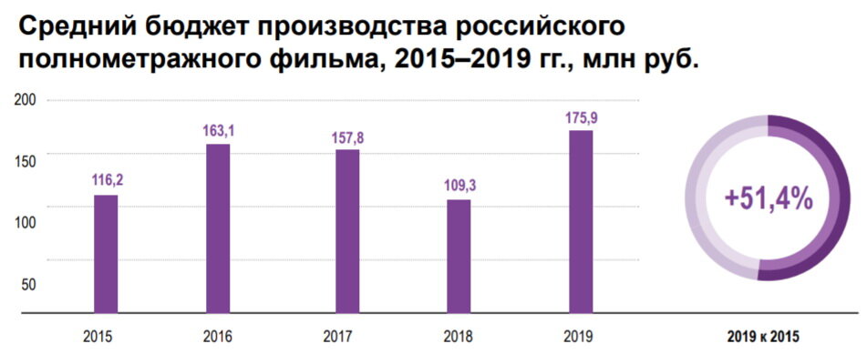 Средний бюджет. Бюджет фильма. Средний бюджет фильма. Бюджет фильмов России. Бюджеты российских фильмов.