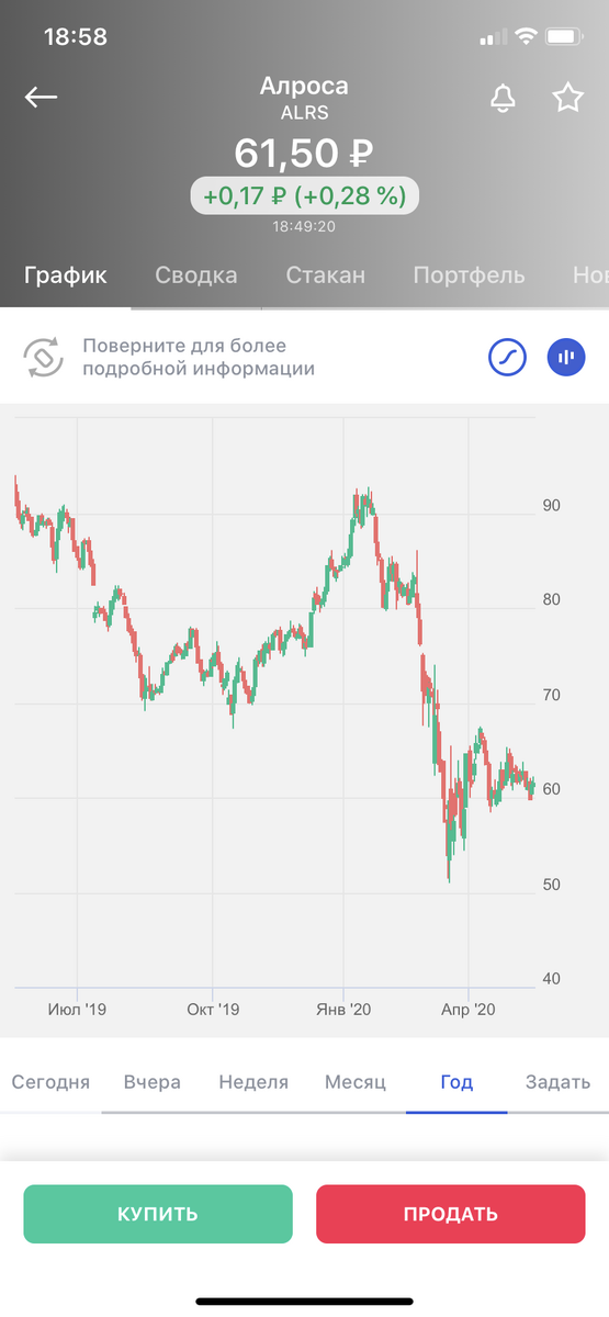 котировки Алроса 19 мая