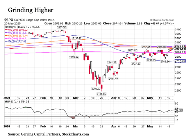 График S&P500.
