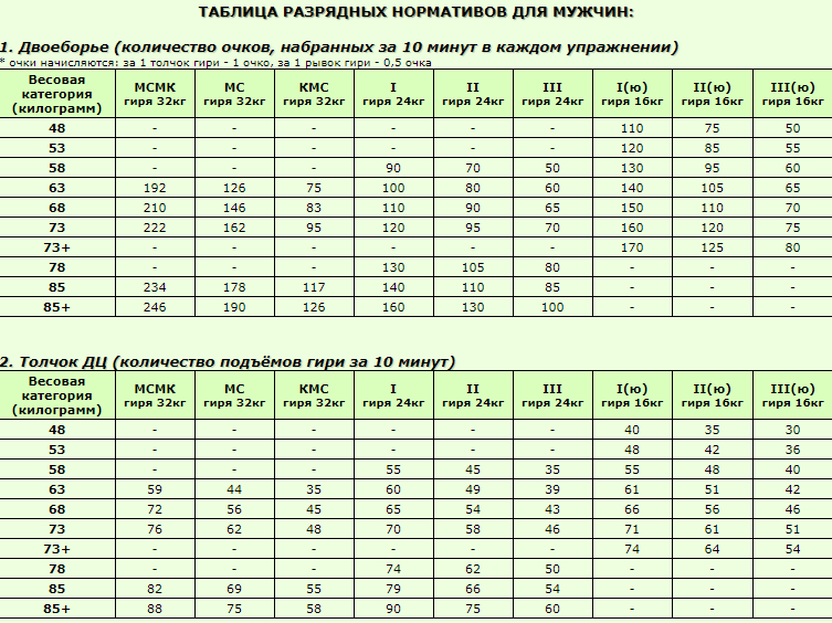 Какой должен быть раз. Толчок гири 24 кг нормативы. Рывок гири 16 кг нормативы. Рывок гири нормативы КМС. Нормативы на разряд жим гири 32 кг.